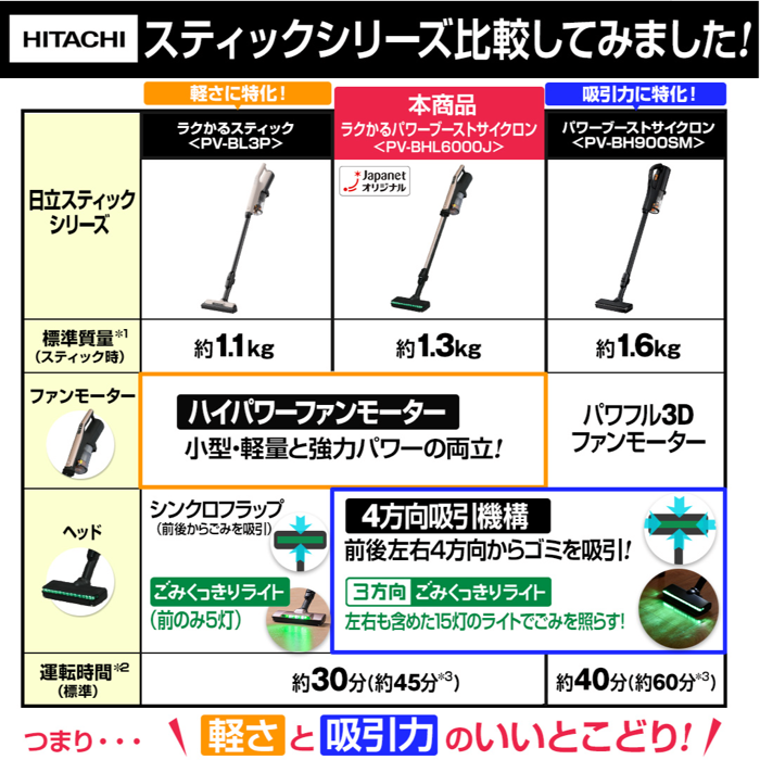 ジャパネット公式サイトの比較表 PV-BHL6000J PV-BL3P PV-BH900SM の機能比較