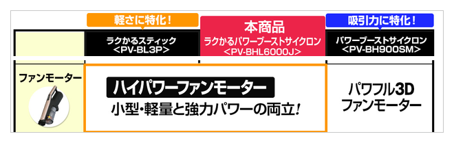 ジャパネットの比較表 ファンモーターの欄 PV-BL3PとPV-BHL6000Jはハイパワーファンモーター