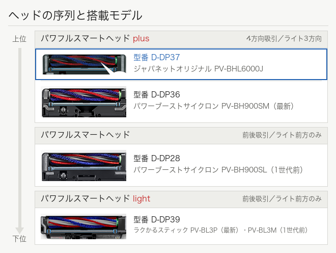 日立のヘッドの序列と搭載モデル パワフルスマートヘッド plus D-DP37 D-DP36 パワフルスマートヘッド D-DP28 light D-DP39