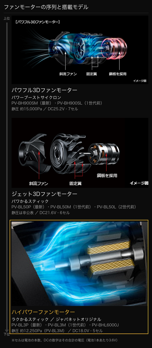 日立のファンモーターの序列と搭載モデル パワフル3Dファンモーター パワーブーストサイクロン ジェット3Dファンモーター パワかるスティック ハイパワーファンモーター ラクかるスティック