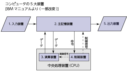 コンピュータの5大装置