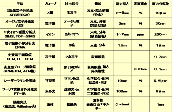 表面分析：SIMS 二次イオン質量分析（SIMS） | 表面分析 | 分析機能と原理 | 技術情報