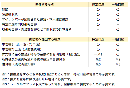 投資初心者が知るべき確定申告の心得 しないとどうなる ケース別に解説 オカネコ