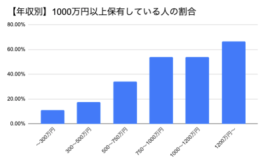 貯金1000万円ある人の割合は約19 貯金を成功させるコツとng行動3選 オカネコ