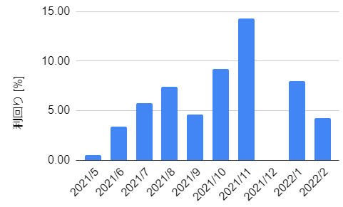 f:id:haruken_finance:20220308080940p:plain