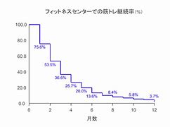 筋トレの継続率
