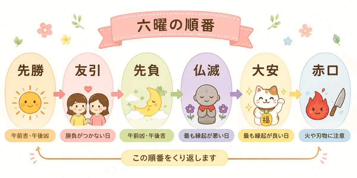 六曜とは?友引・仏滅・大安の意味をわかりやすく解説-やってはいけない日・おすすめ行事・由来まで - harunori_model