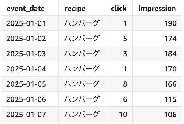 CALCULATION&STRATEGIC PLAY まとめ売り Amazon Q in QuickSightで計算フィールドを作成してみる - every