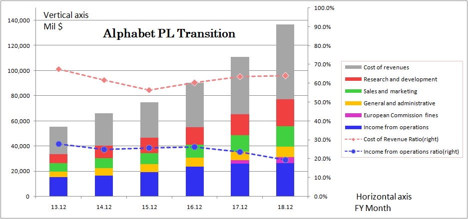 Alphabet 旧google の決算書を読む Pl Revenues 売上 のセグメント しょくにんの長期投資