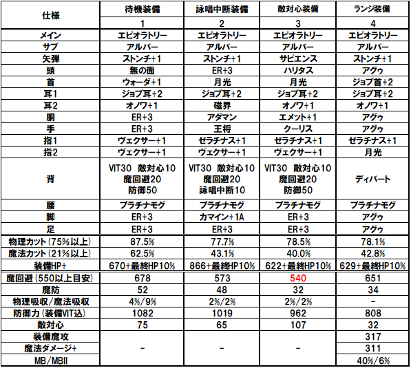 ランポウ CCG まとめ FF11 魔導剣士装備(待機、詠唱中断、敵対心、ランジ) 2025/02/07 - 時