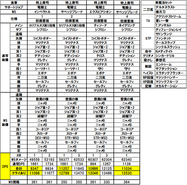 FF11 青魔道士装備とDPS 2025/02/23 - 時すでに時間切れ