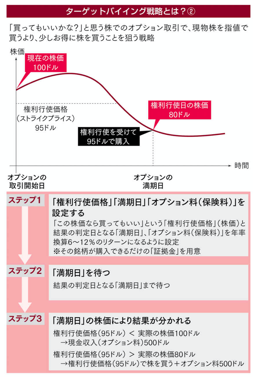 オプション取引について勉強してみた - エンジニアリングとお金の話