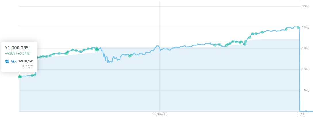 WealthNavi「2019/10 時点の投資損益チャート」