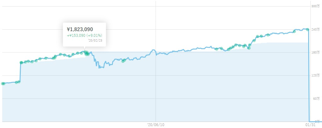 WealthNavi「コロナショック前(2020/02)の投資損益チャート」