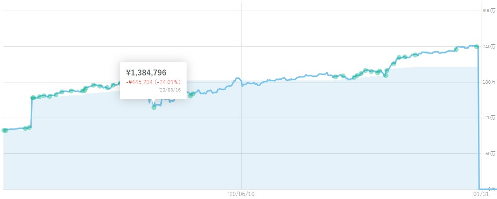 WealthNavi「コロナショック時(2020/03)の投資損益チャート」