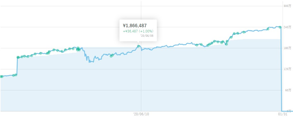 WealthNavi「コロナショック後(2020/06)の投資損益チャート」