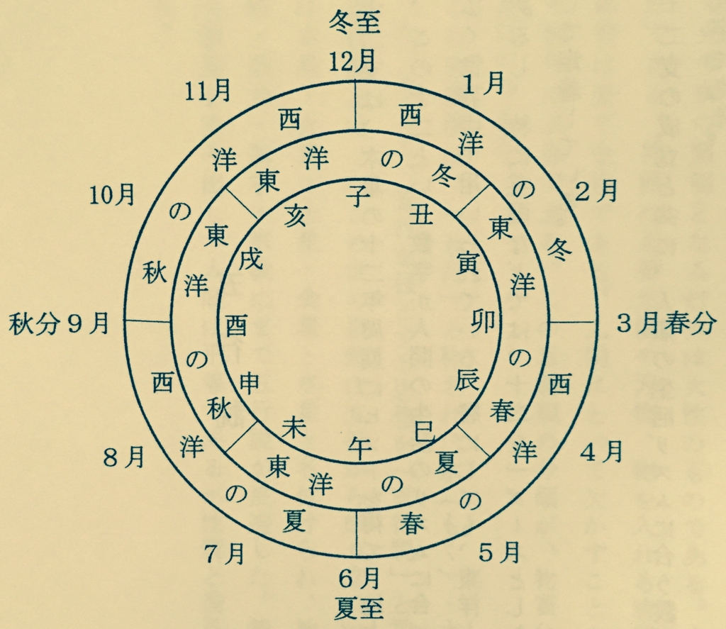 算命 学 龍 高 星 2 つ 算命学と他占星術との違い - 「運命学」×「セールス」『売れる仕組化通信』