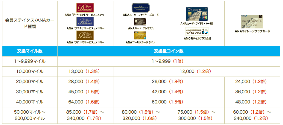 ANA SKYコイン交換交換表