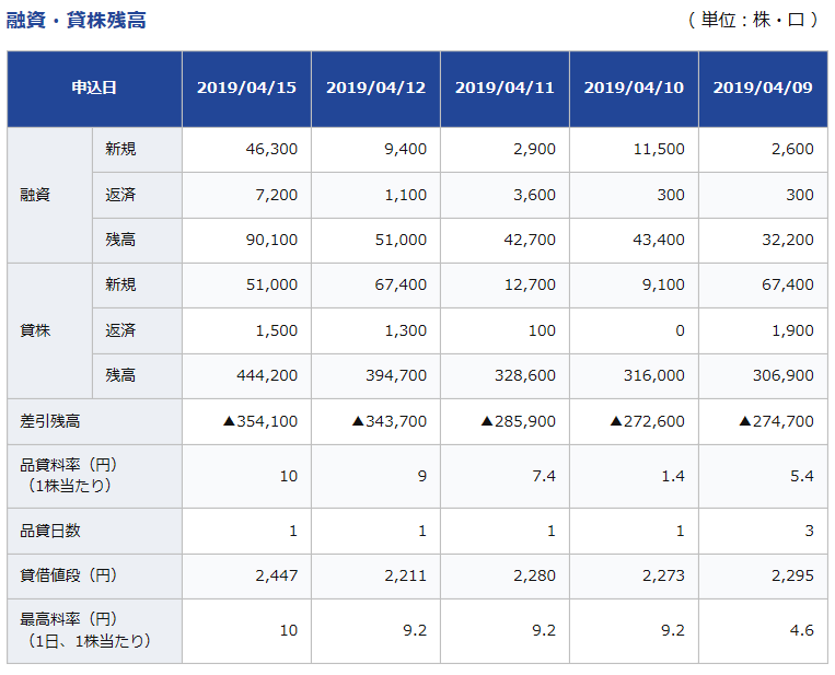 2019 04 16 火 スプリックスの逆日歩が満額 空売りの踏み上げで株価急騰か 株じろう退職金200万円投資で生活費稼ぐ