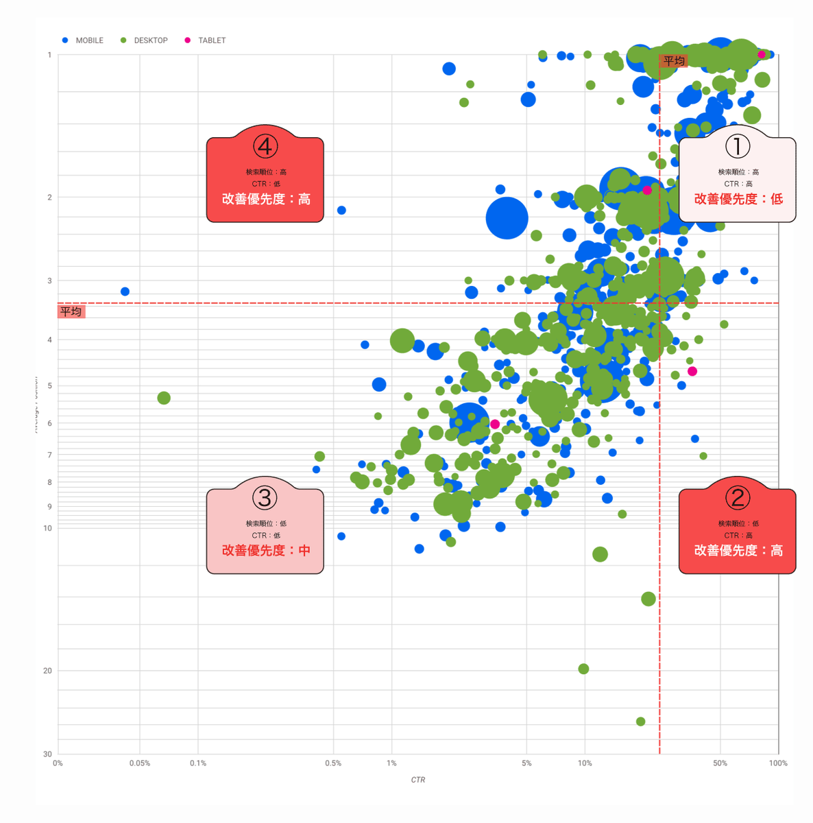 サーチコンソールのデータをバブルチャート化してブログ解析 使い方を解説 - 自由なブログ