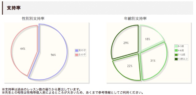 リップルキッズパークの年齢別支持率画面