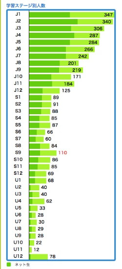 学習ステージ別人数。F型に人数が減っている