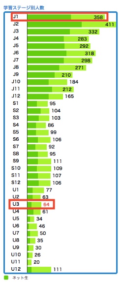 学習ステージ別人数グラフ（J1=358,U3=64）