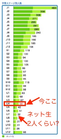 そろタッチ学習ステージ別人数