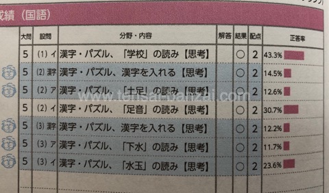 全国統一小学生テスト２年生 全国統一小学生テスト】小2対策授業の問題と出題傾向