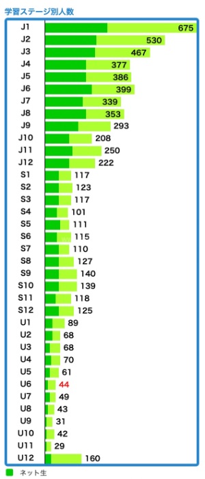 学習ステージ別人数