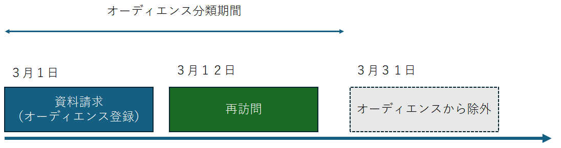 オーディエンスの有効設定に関する解説画像1