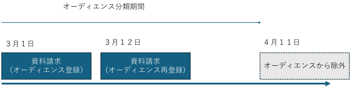 オーディエンスの有効設定に関する解説画像2