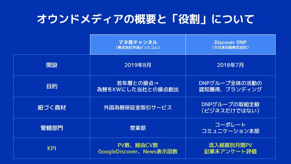 各オウンドメディアのKPIを記載したもの（セミナー当日のスライドより）