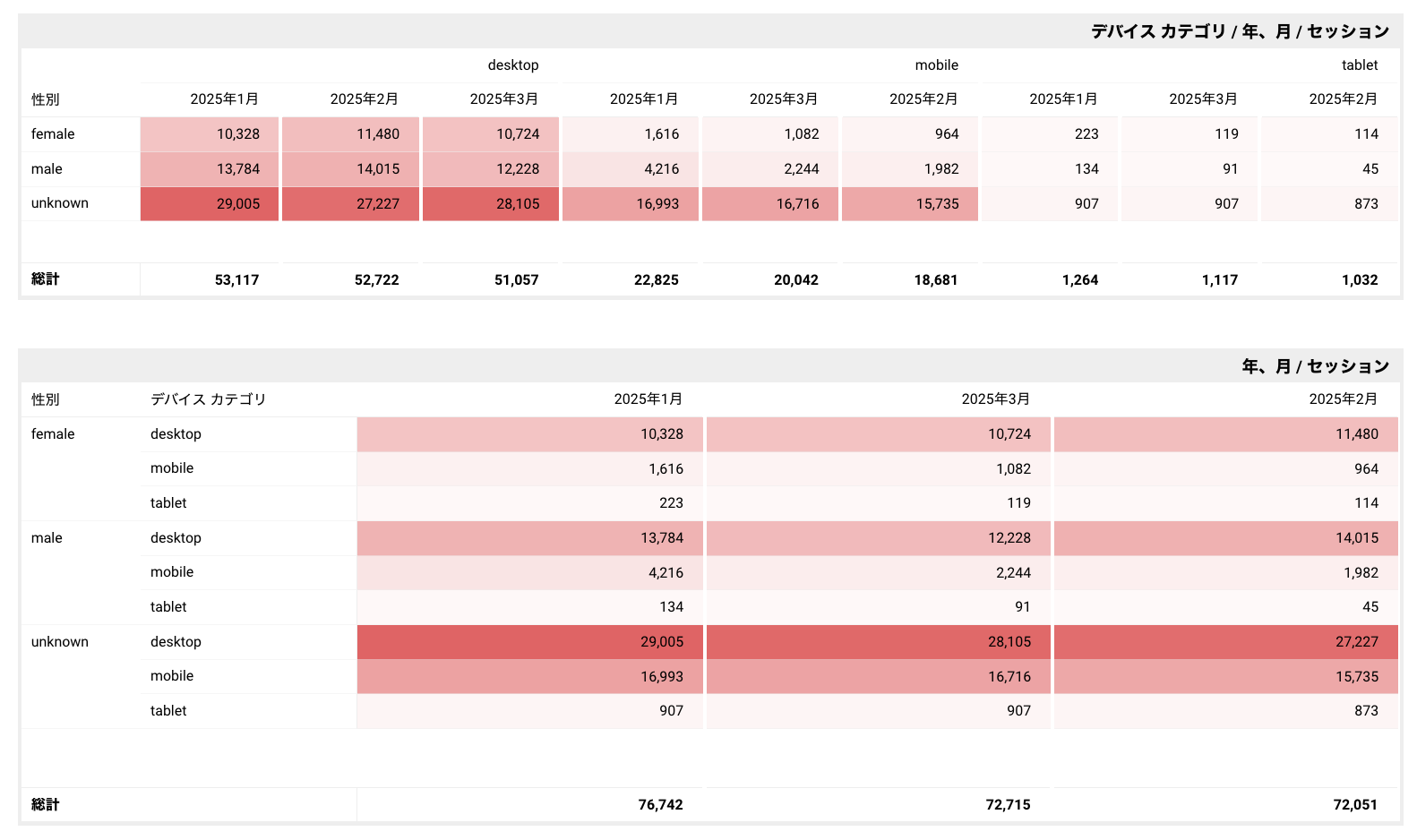 Looker Studioで追加できる表・グラフの使い方を実例で解説。用途に合わせデータを可視化しよう - オウンドメディア戦略ラボ by はてな