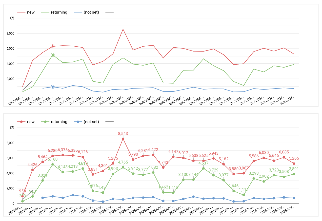 Looker Studioで追加できる表・グラフの使い方を実例で解説。用途に合わせデータを可視化しよう - オウンドメディア戦略ラボ by はてな