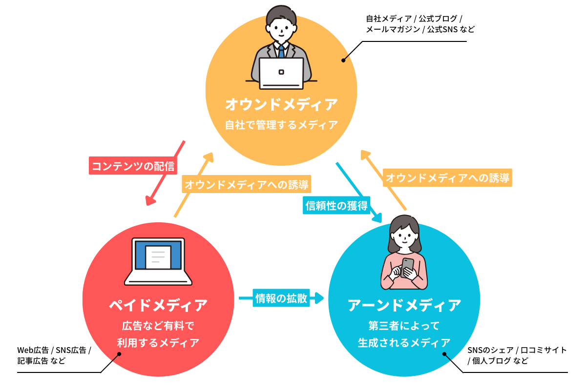 トリプルメディアの解説