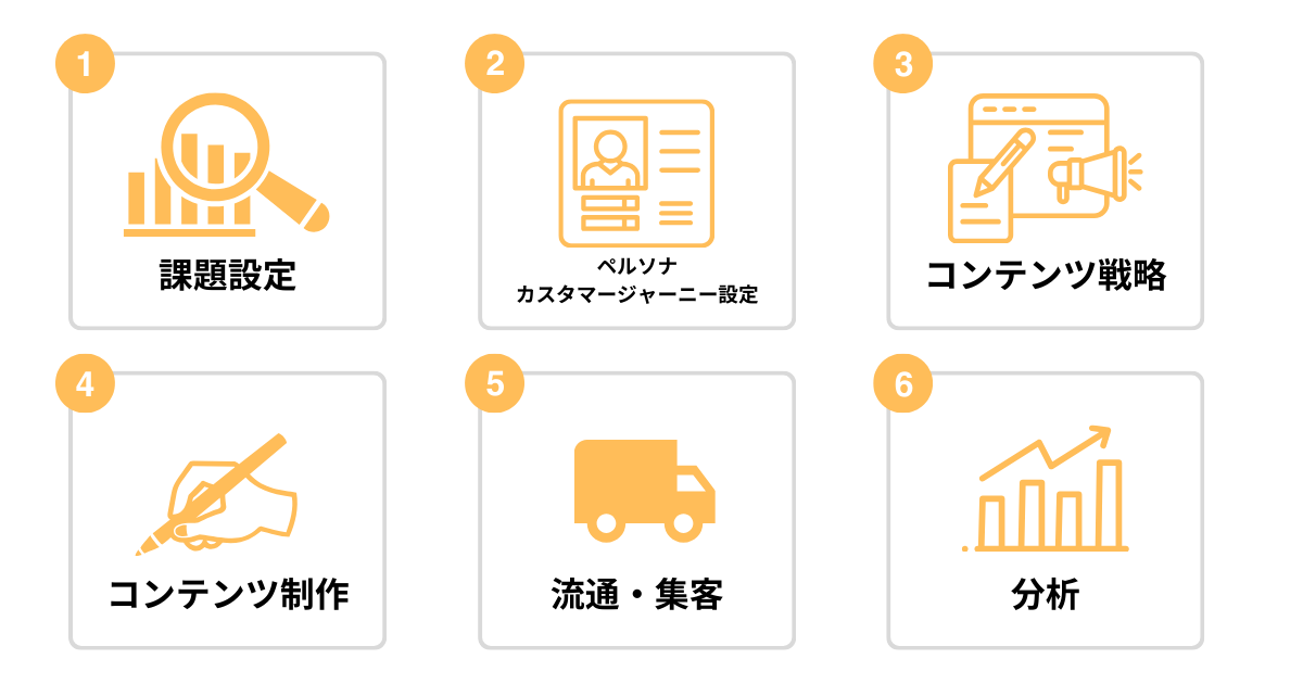 手順