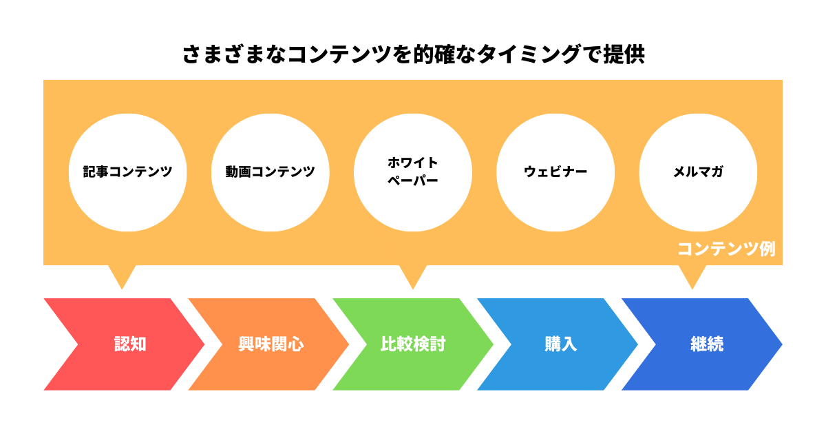 種類・手法の図