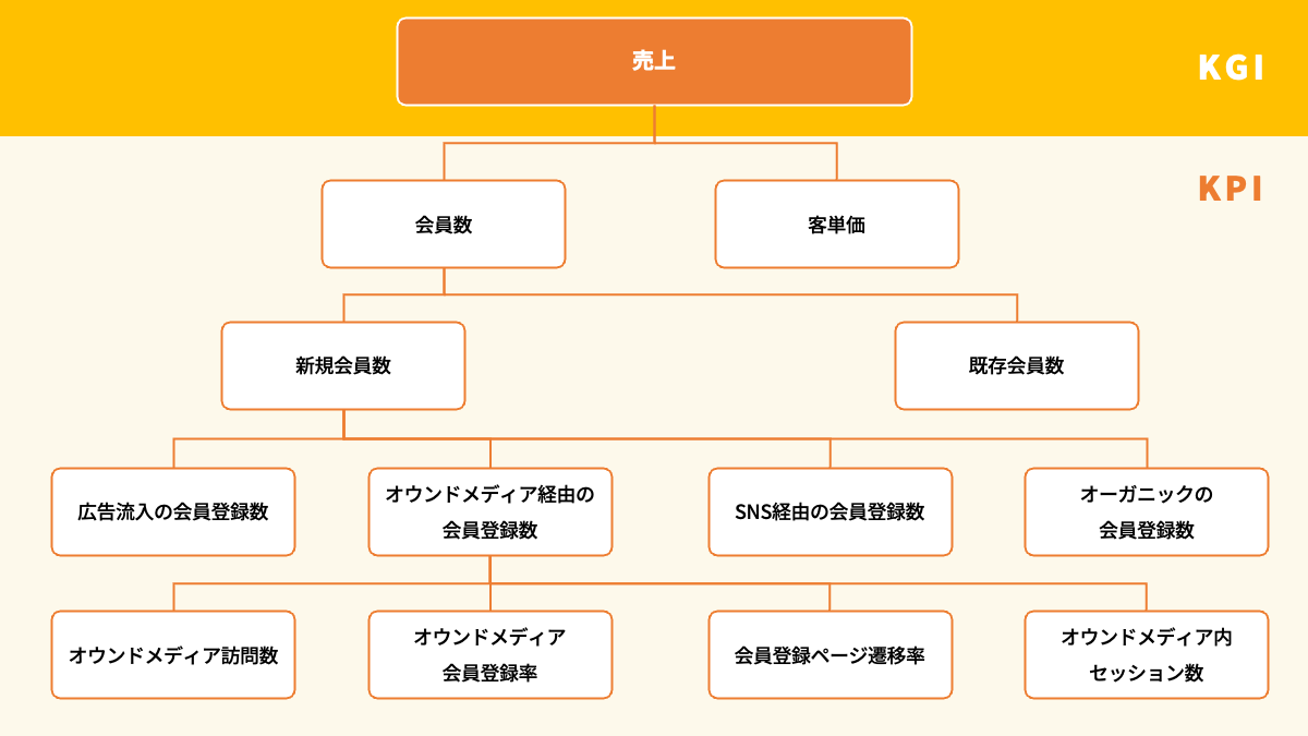 オンラインショップの売上をKGIとしたKPIツリーの例