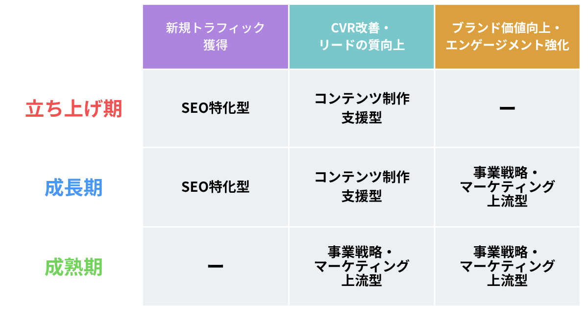 最適なオウンドメディアコンサル　相性診断マトリクス