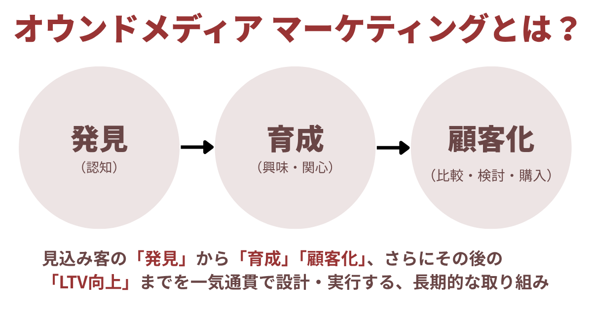 オウンドメディアマーケティングとは？