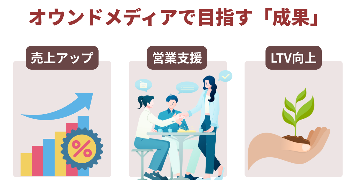 オウンドメディアで目指す成果