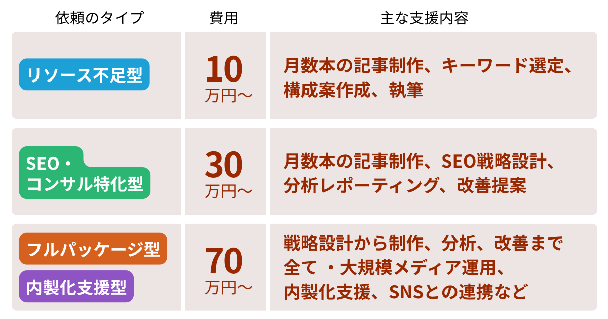 オウンドメディア運用代行の費用相場