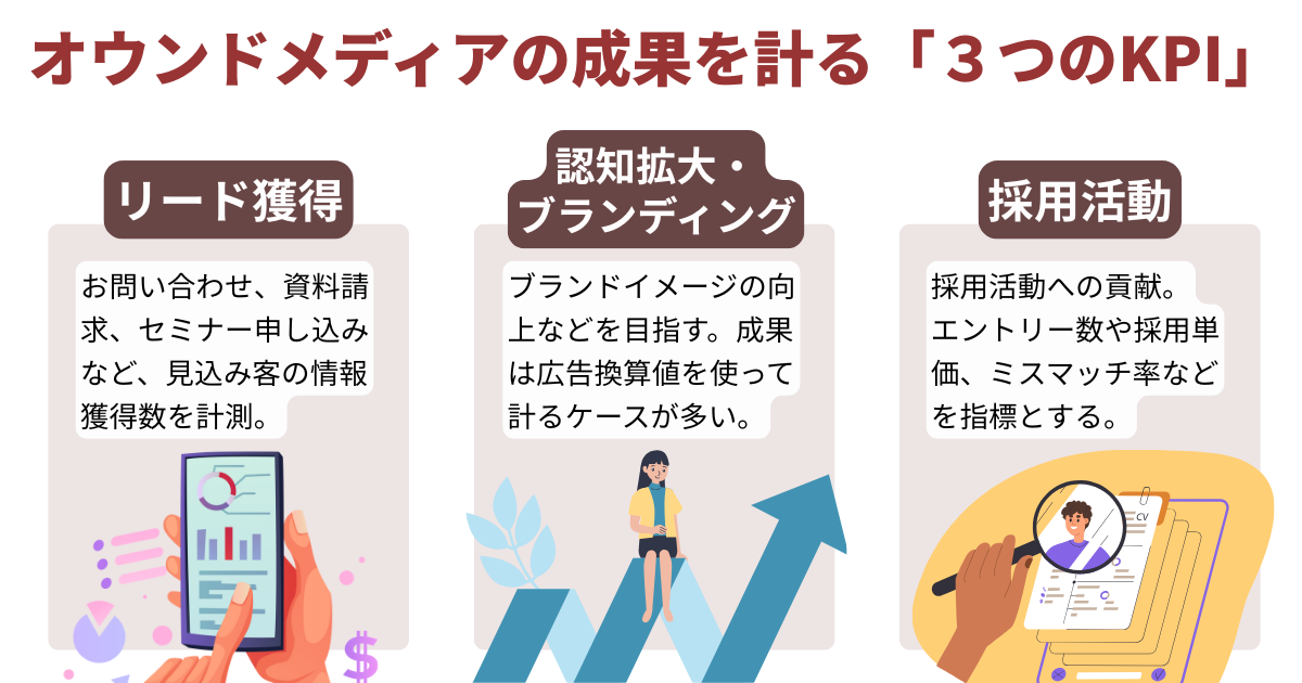 オウンドメディアの成果を計る「３つのKPI」