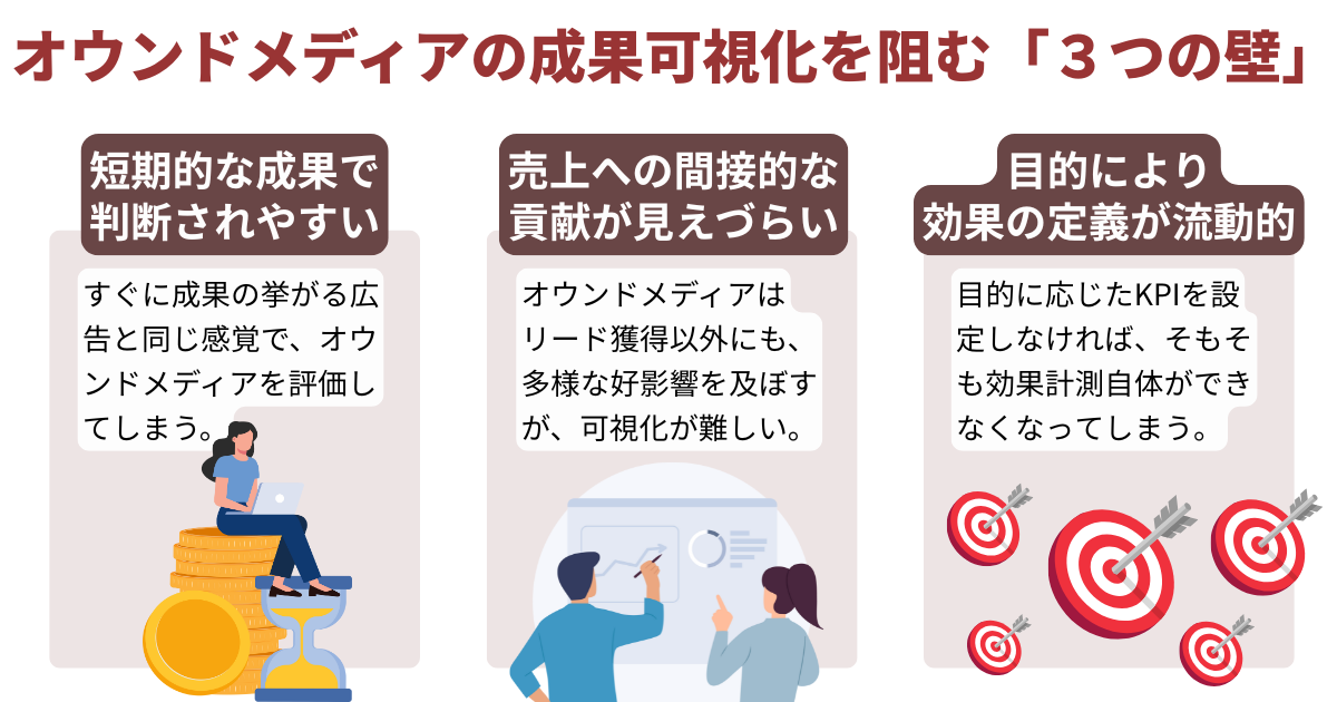 オウンドメディアの費用対効果　可視化に立ちはだかる「3つの壁」