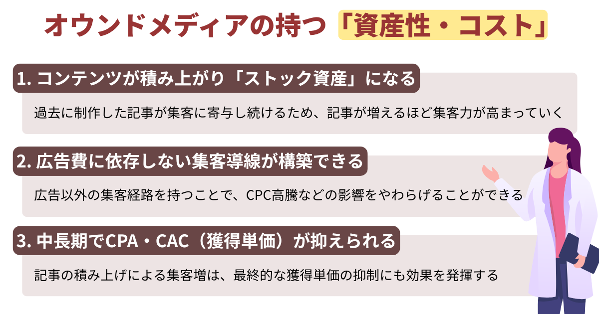 オウンドメディアの持つ「資産性・コスト」