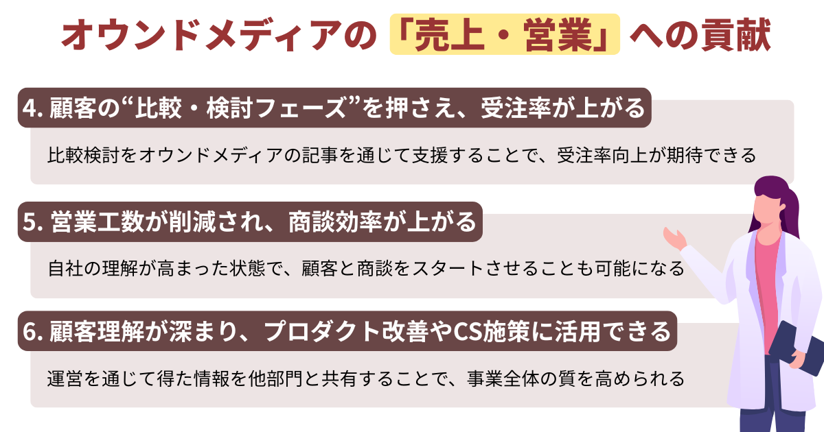 オウンドメディアの「売上・営業」への貢献