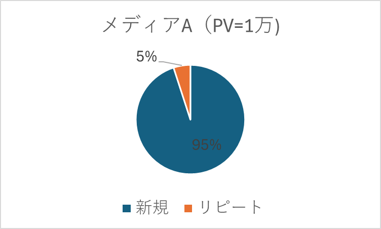 リピートユーザー数