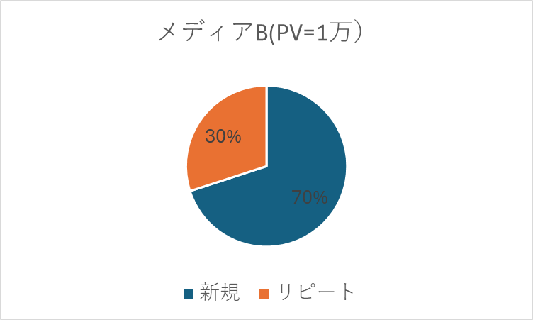 リピートユーザー数