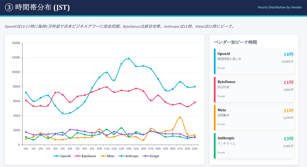 時間帯ごとのアクセス数も分析可能